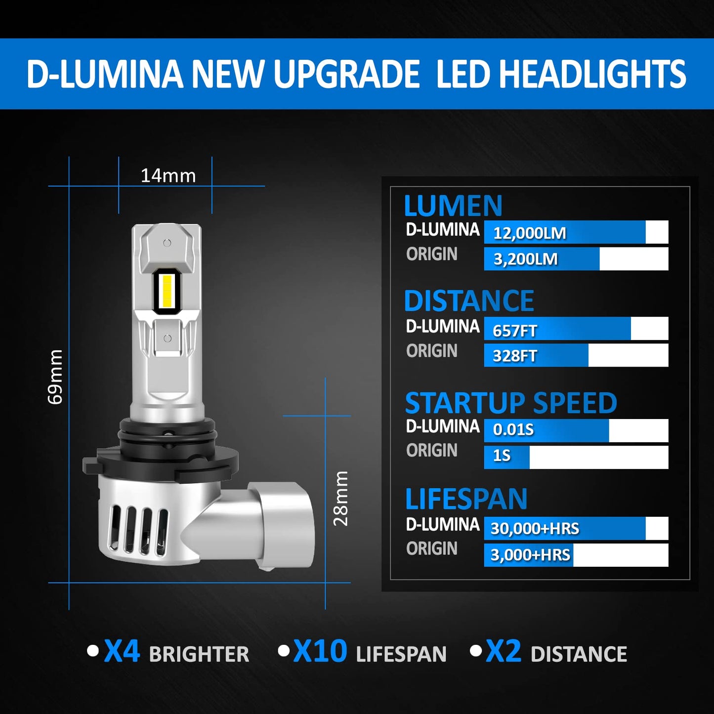 D-Lumina Lampadina 9005/HB3 LED Canbus 100W 16000LM,6500K 400% Brillante,1:1 design di ricambio lampada alogena,Funziona Sia Per Con Lenticolari Che Senza Lenticolari,2 pezzi